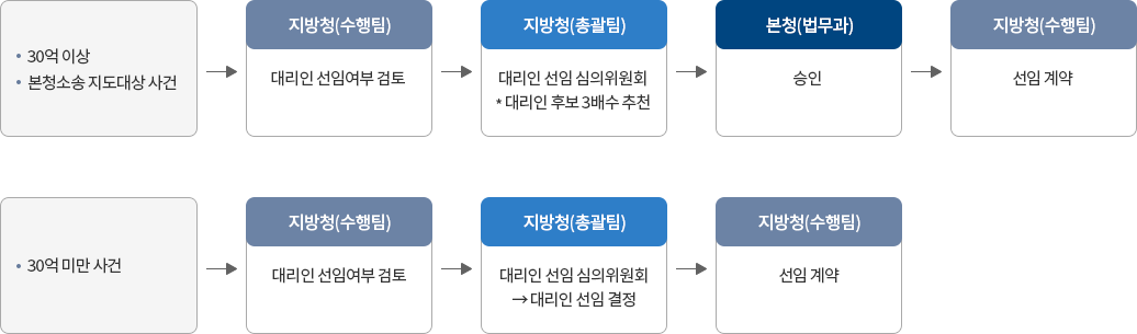 선임 절차도 이미지로, 자세한 설명은 아래를 참고하세요.