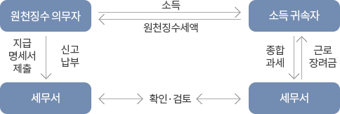 원청징수 제도 : 자세한 내용은 하단의 컨텐츠 내용 참고