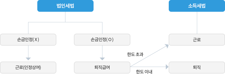 임원 퇴직소득금액 : 자세한 내용은 하단의 컨텐츠 내용 참고