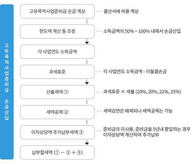 비영리법인의 고유목적사업준비금 손금산입 : 자세한 내용은 하단의 컨텐츠 내용 참고