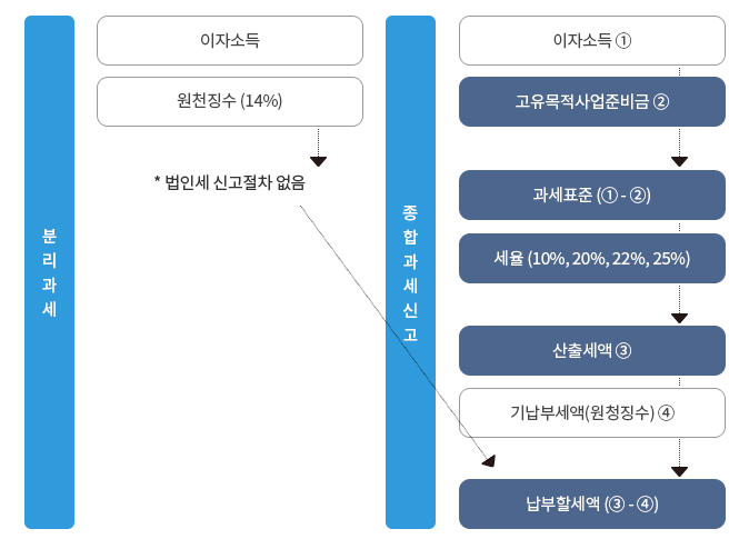 이자소득만 있는 비영리법인 법인세 신고 안내 : 자세한 내용은 하단의 컨텐츠 내용 참고