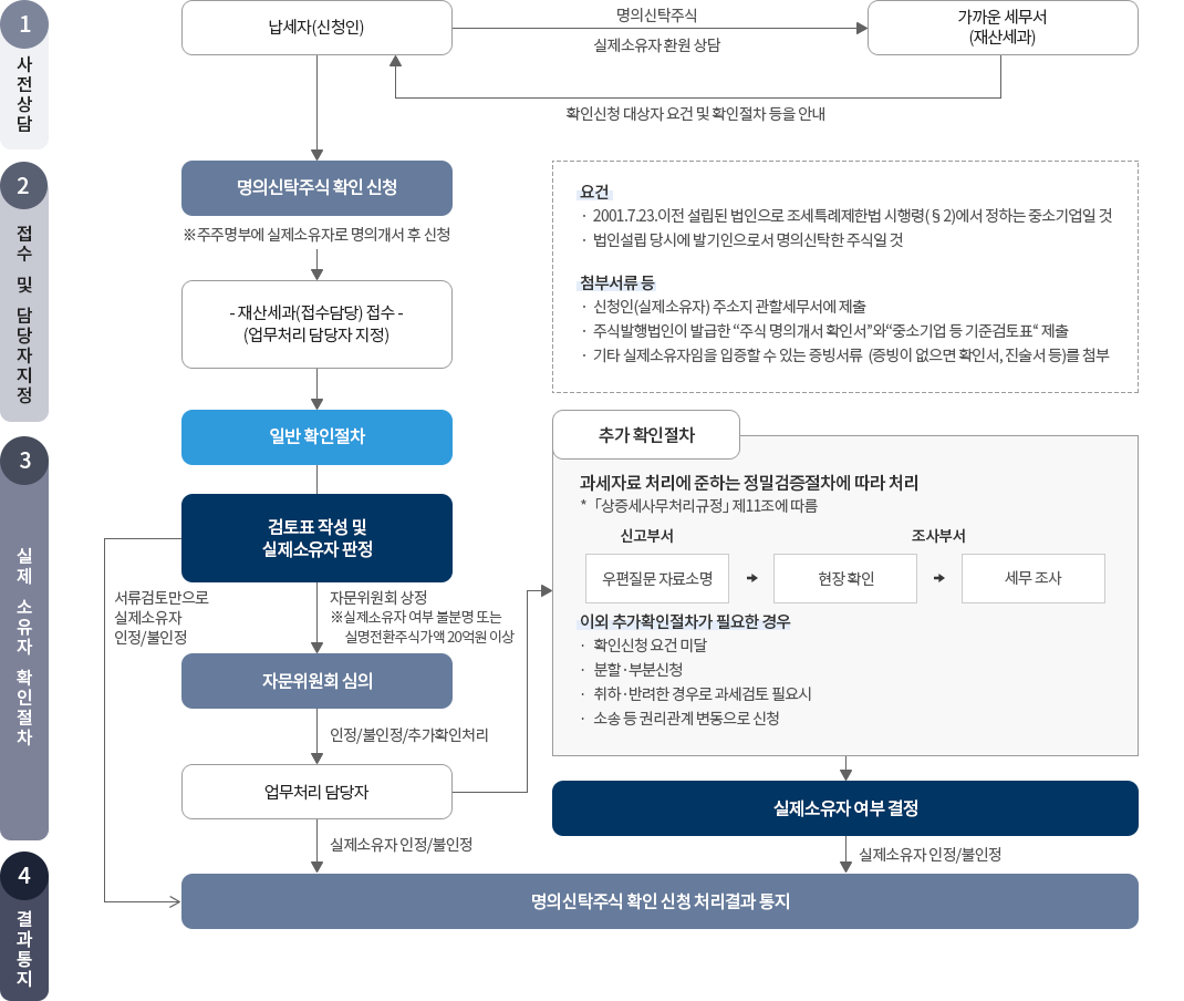 실제소유자 확인신청 처리 흐름도 : 자세한 내용은 하단의 컨텐츠 내용 참고