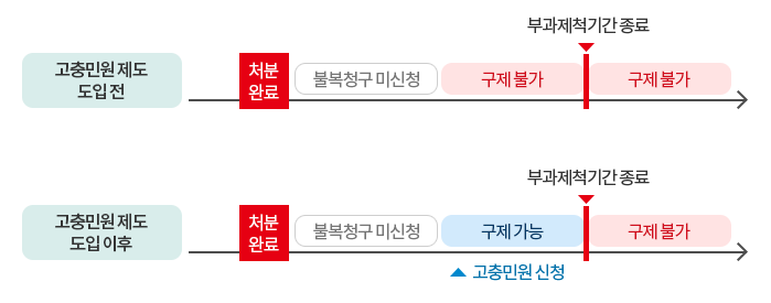 고충민원 처리제도 효과 : 자세한 내용은 하단의 컨텐츠 내용 참고