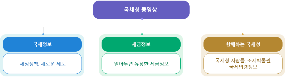 국세청 동영상 서비스 정보 : 자세한 내용은 하단의 컨텐츠 내용 참고