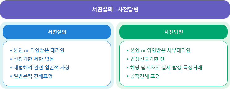 서면질의·사전답변 : 자세한 내용은 하단의 컨텐츠 내용 참고