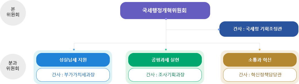 국세행정개혁위원회 조직도 : 자세한 내용은 하단의 컨텐츠 내용 참고