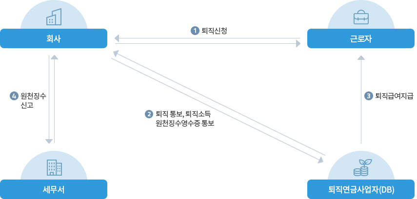 확정급여형 퇴직연금제도 : 자세한 내용은 하단의 컨텐츠 내용 참고