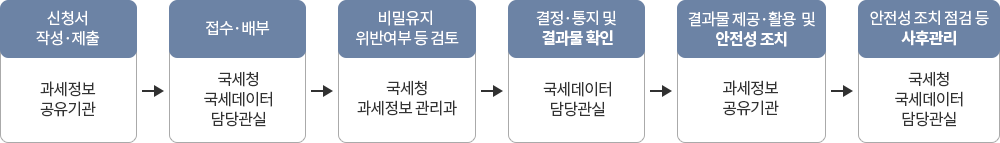 비밀유지 사전 확인 신청 및 처리절차 : 아래 내용 참조