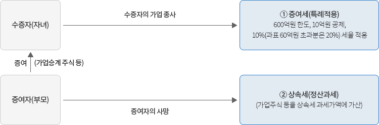 가업승계 증여세 과세특례 제도 : 자세한 내용은 하단의 컨텐츠 내용 참고