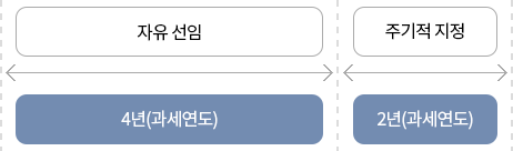 공익법인 주기적 감사인 지정제도 : 자세한 내용은 하단의 컨텐츠 내용 참고