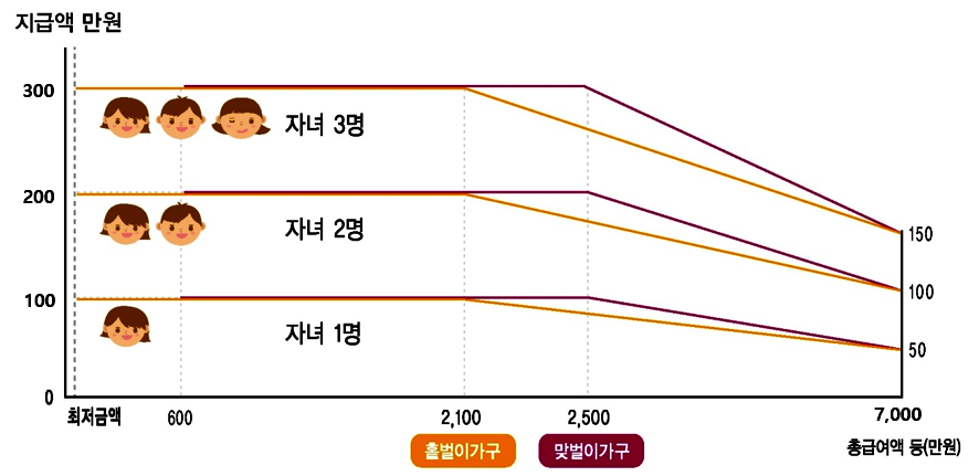 가구유형에 따른 자녀장려금 지급가능액 그래프 - 자세한 내용은 아래 참조