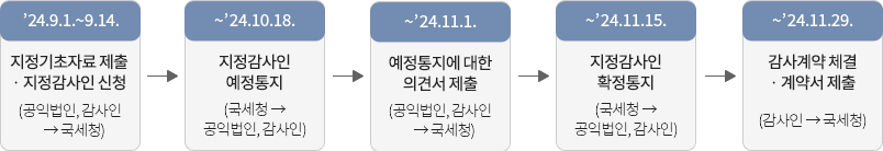 주기적 감사인 지정절차 및 일정(12월 결산 법인 기준) : 자세한 내용은 하단의 컨텐츠 내용 참고