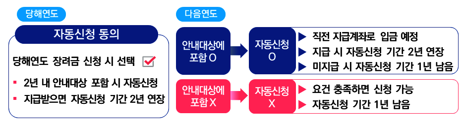 참고(3) 자동신청 제도 : 자세한 내용은 하단 참조