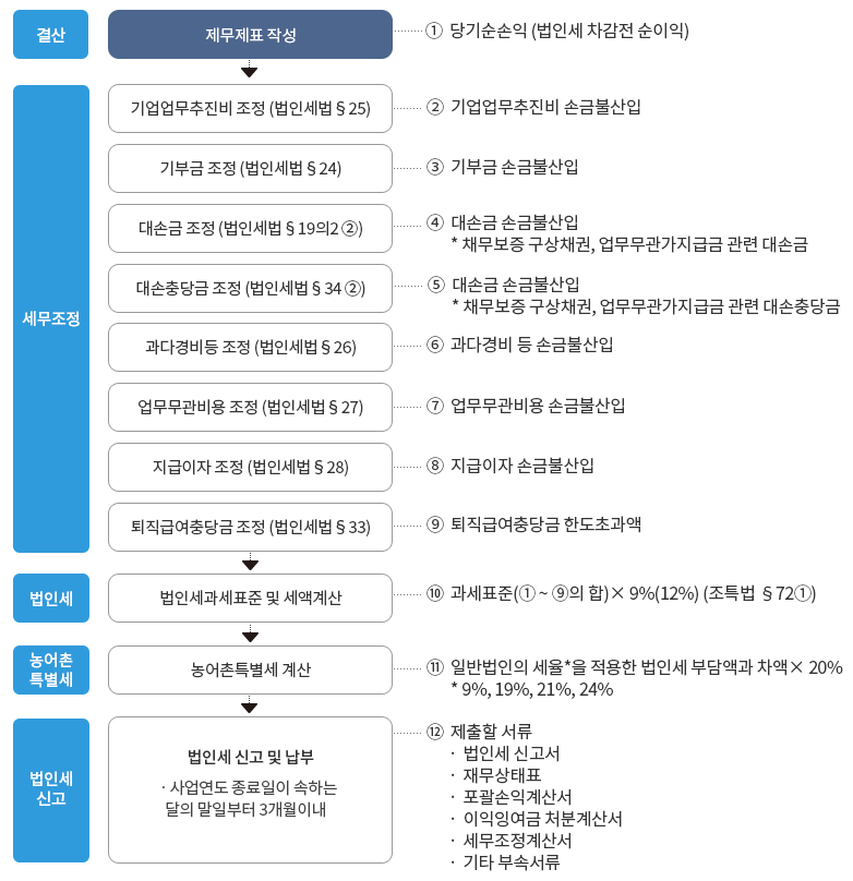 당기순이익과세특례 적용 법인에 대한 신고안내 : 자세한 내용은 하단의 컨텐츠 내용 참고