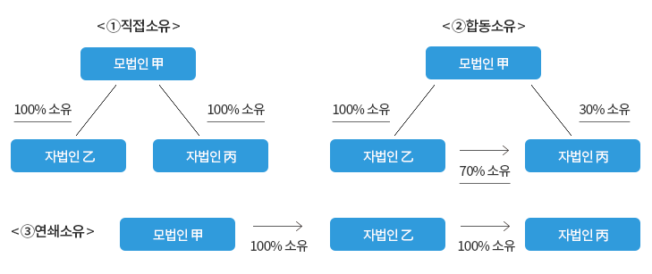 완전지배관계 유형 : 자세한 내용은 하단의 컨텐츠 내용 참고