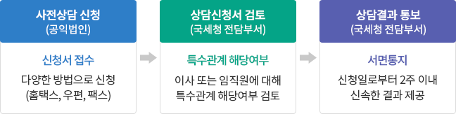 공익법인 특수관계인 해당여부 사전상담제 처리절차 : 자세한 내용은 하단의 컨텐츠 내용 참고