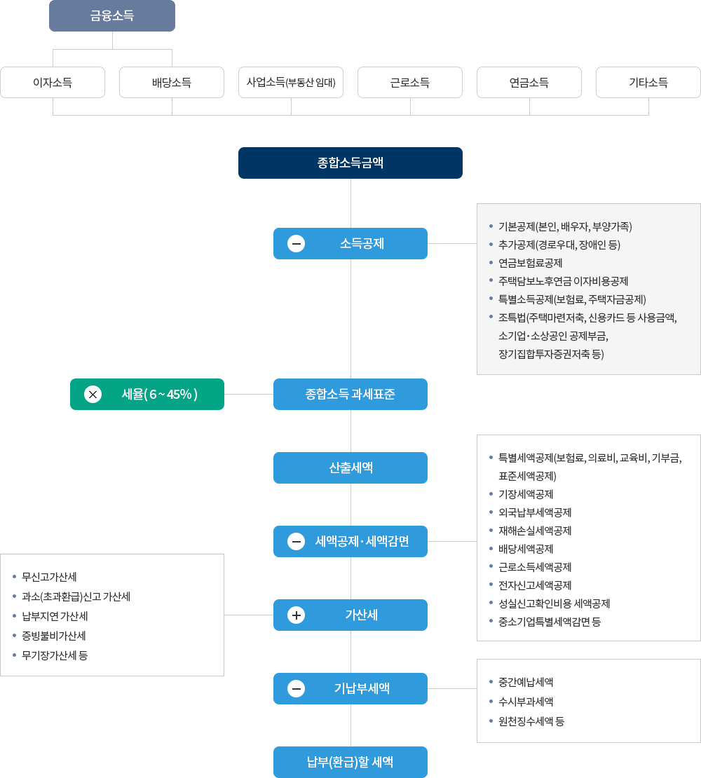 세액계산 흐름도 : 자세한 내용은 하단의 컨텐츠 내용 참고